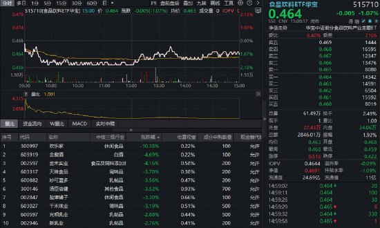 百润股份管理层增持！吃喝板块惊魂回调，华宝基金食品饮料ETF（515710）收跌1.07%！估值低位布局时机到了