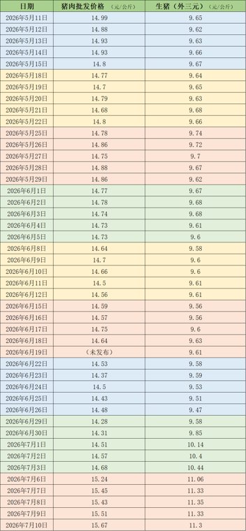 价格周报｜二育补栏叠加养殖端压栏 生猪周均价环比大幅反弹